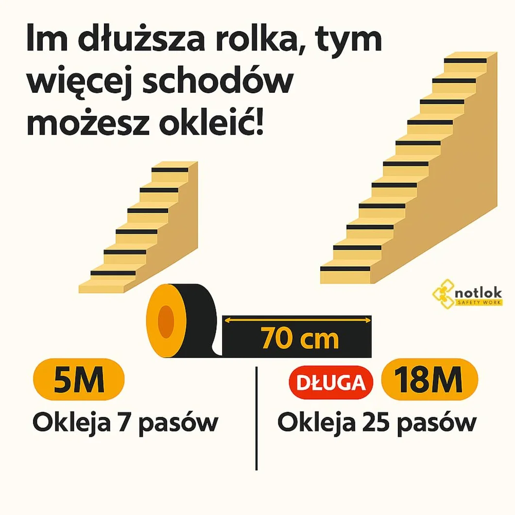 Taśma antypoślizgowa [18 m × 2,5 cm] | Czarna | Samoprzylepna taśma zabezpieczająca schody i podłogi | Do wnętrz i na zewnątrz | Paski antypoślizgowe na stopnie
