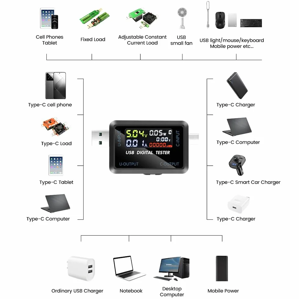 Tester USB, 4,5 – 36 V, USB + typ C, miernik 0-5 A, USB C, miernik napięcia ładowania, prąd ładowania, wydajność, tester ładowarki mobilnej