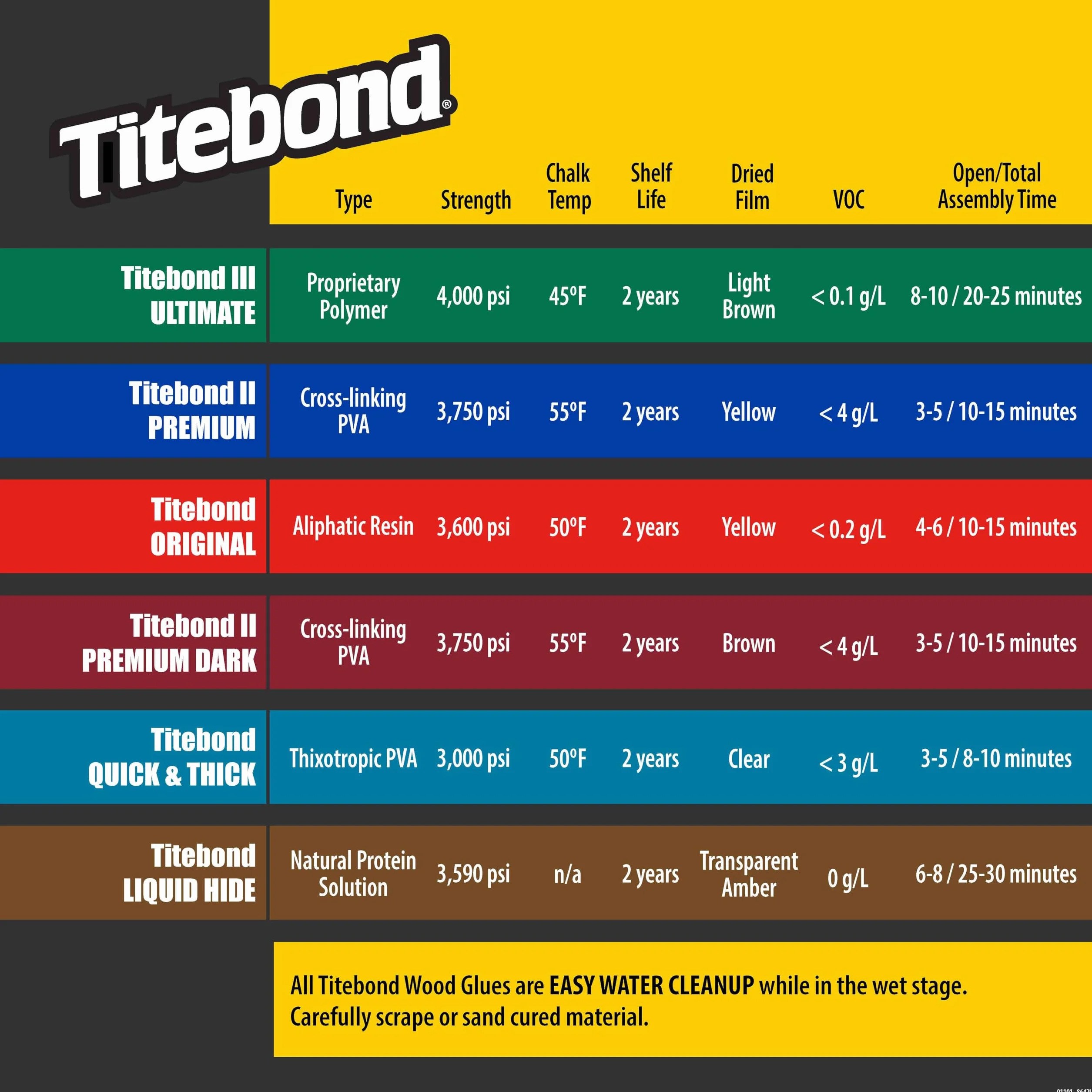 Titebond Klej do Drewna, Żółty, 3.8 l