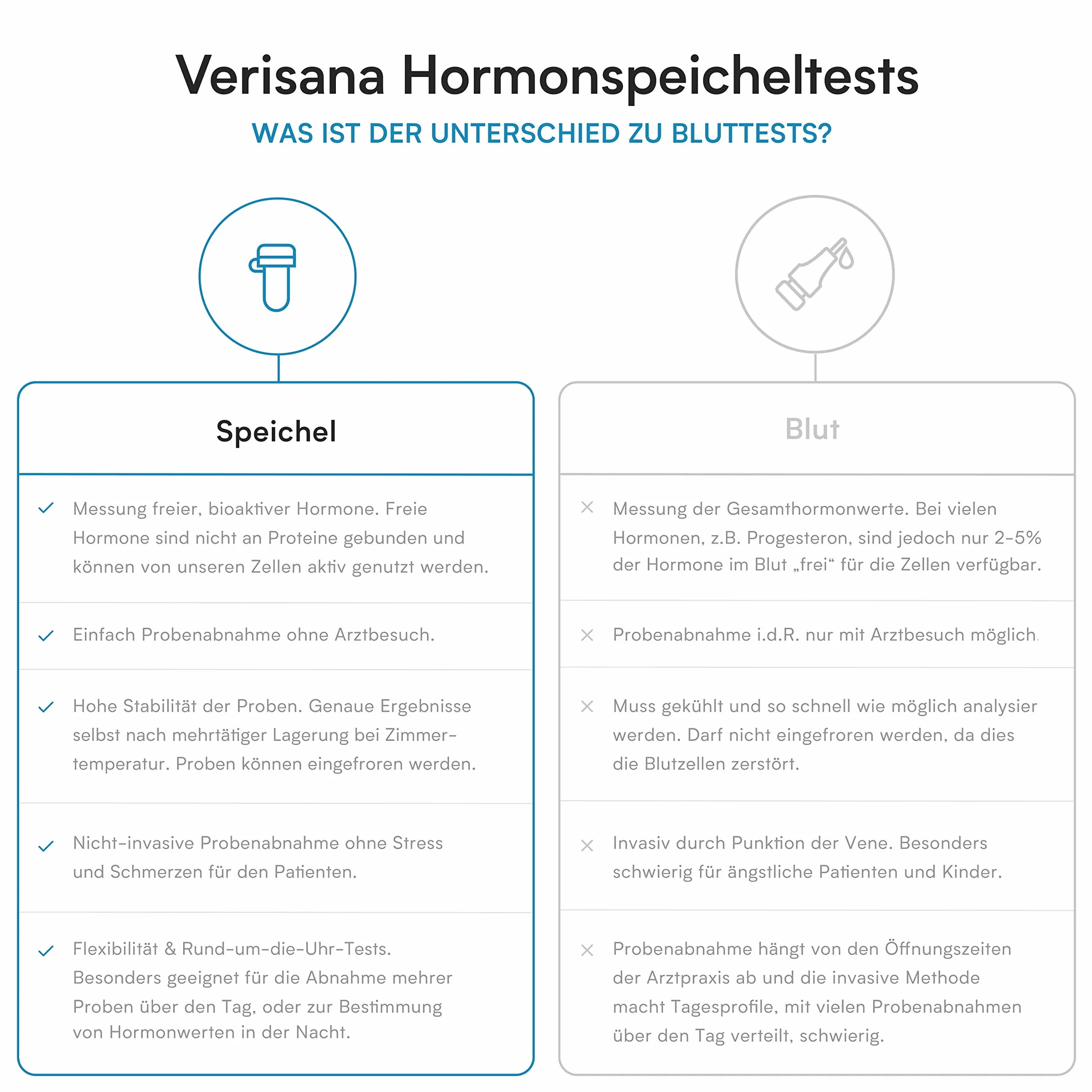 Test hormonalny kortyzolu - Profil dzienny, pomiar poziomu w ślinie (5x) Verisana