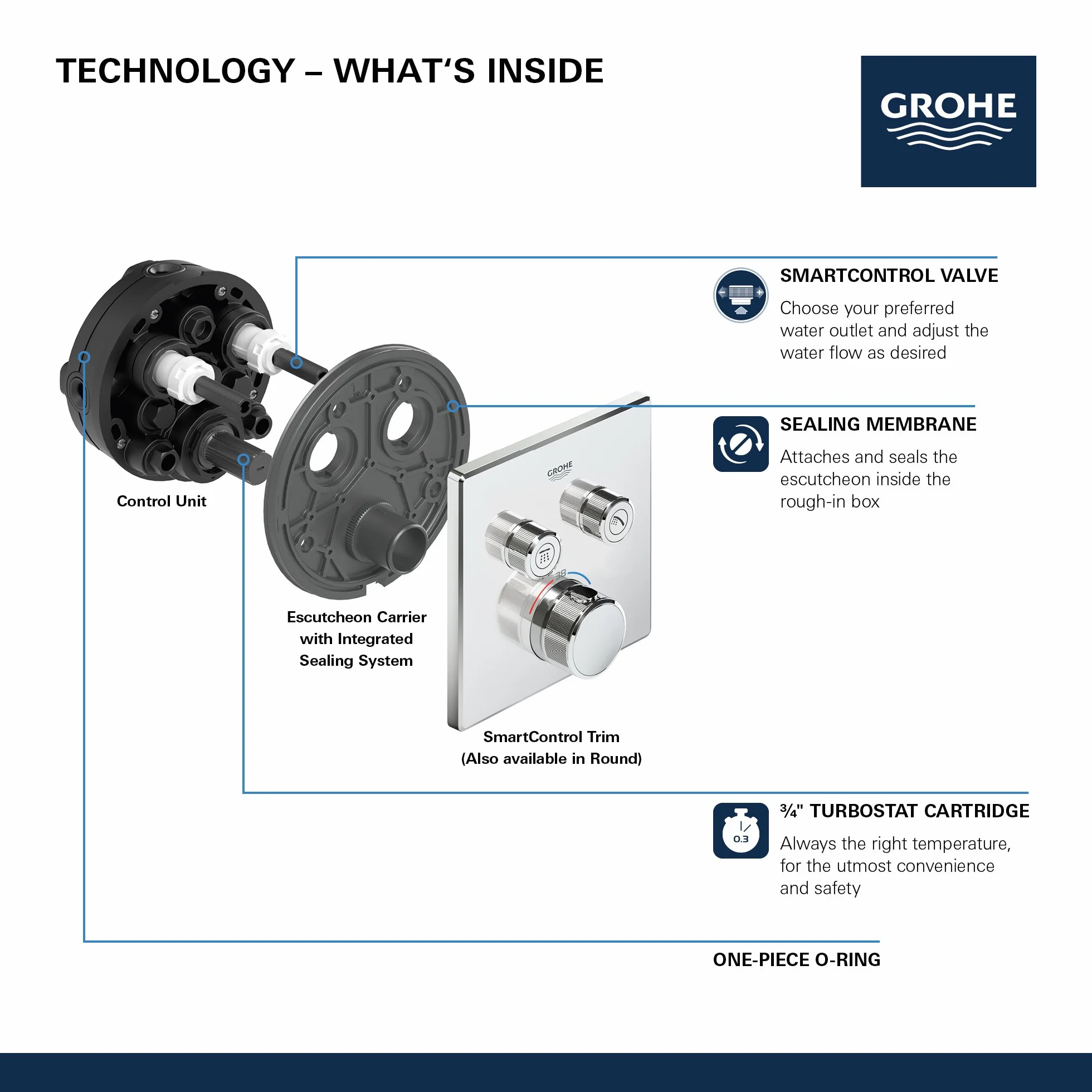 GROHE 29160LS0 Grohtherm Smartcontrol podwójna funkcja termostatyczna wykończenie z modułem sterującym, kolor biały księżycowy, bez SmartBox