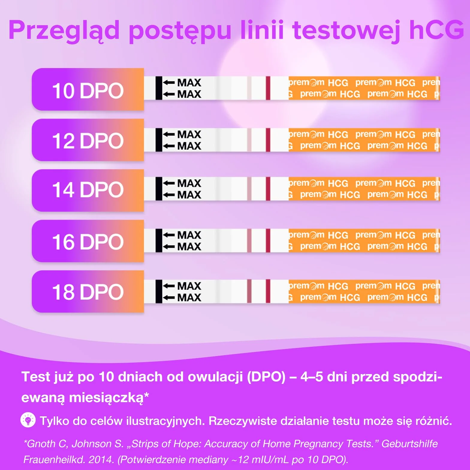 Premom Wczesne testy ciążowe Paski 50 czułych testów HCG 10 mIU/mL