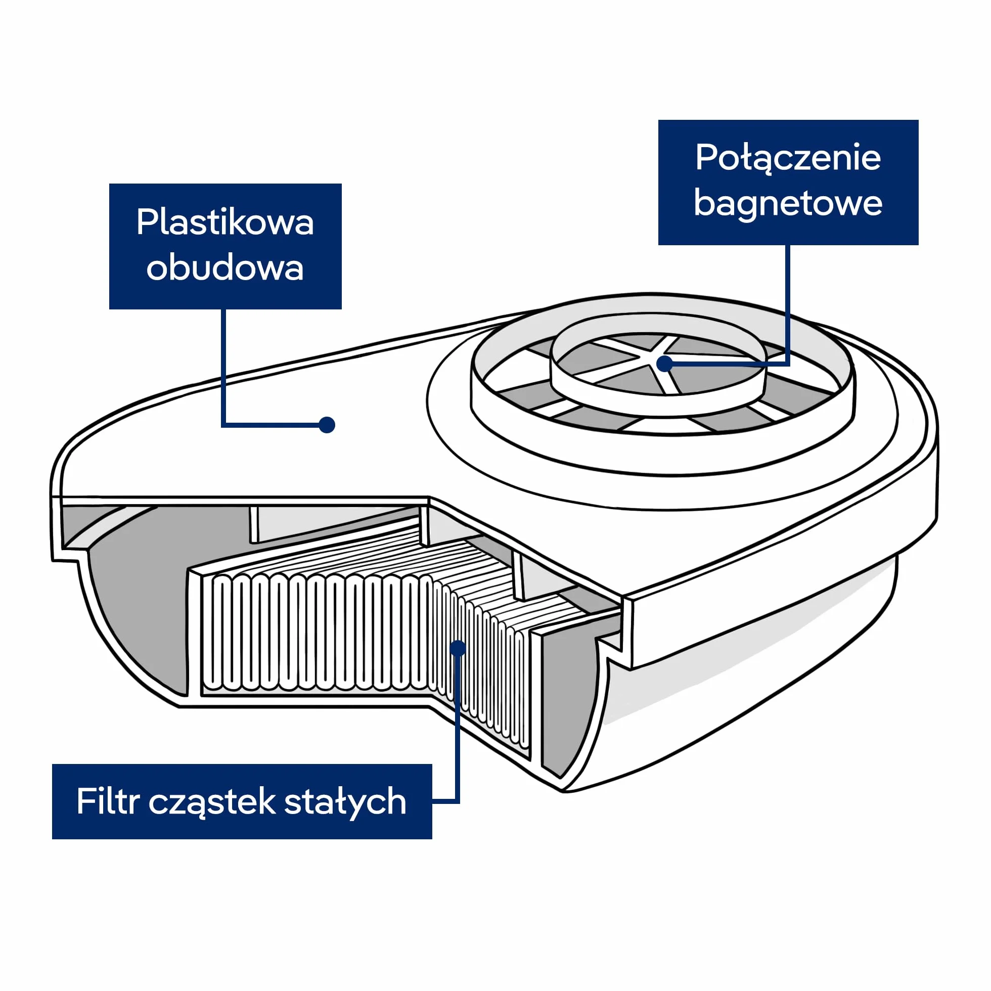 Dräger X-plore bagnetowy filtr cząstek stałych P3 z obudową na aerozole/cząstki | 3 pary | filtr zamienny do pełnych i półmasek X-plore 3300, 3500 i 5500