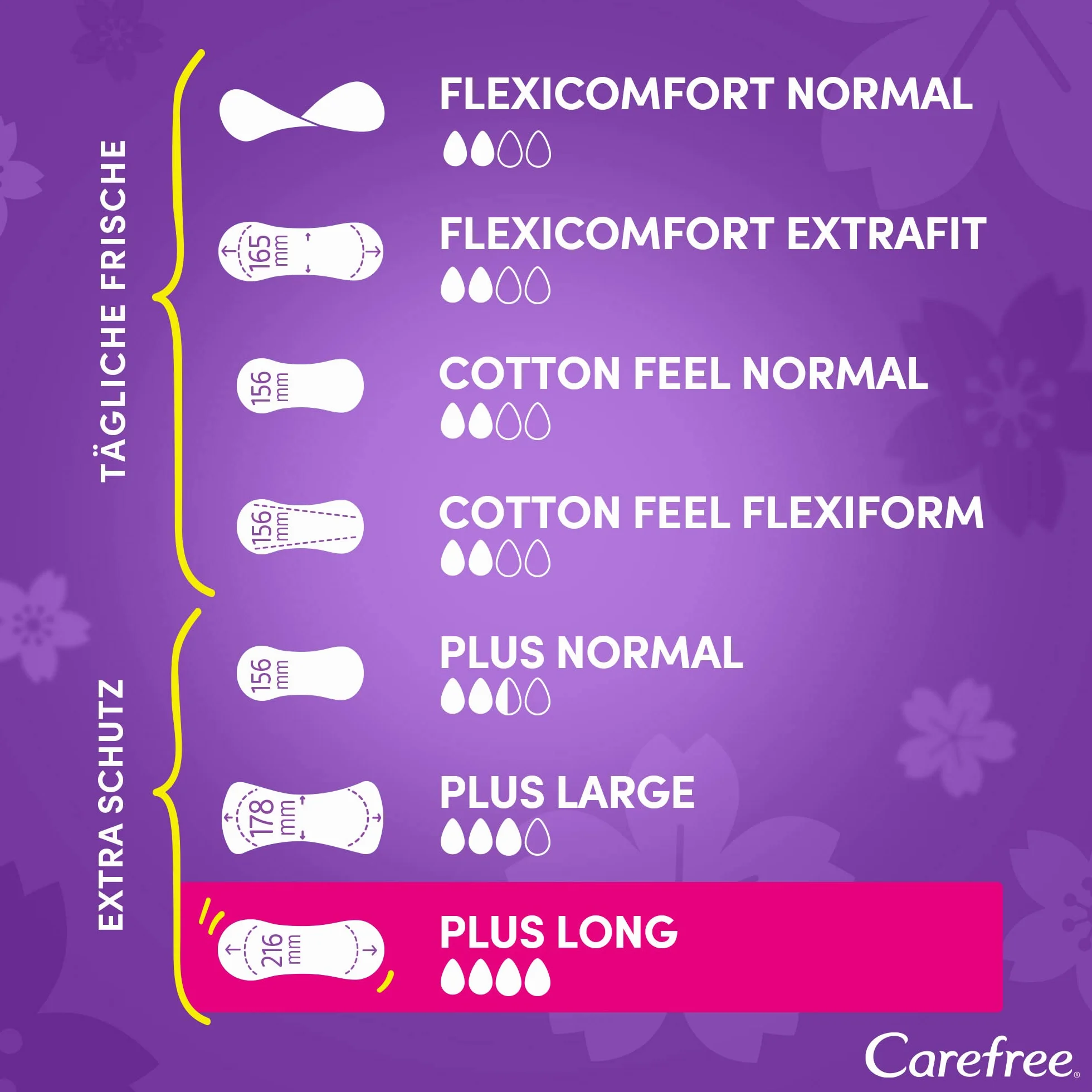 CAREFREE Wkładki higieniczne Plus Long perfumowane (5 x 40 sztuk), super chłonne, aby natychmiast zatrzymać płyny, rozmiar Plus Long