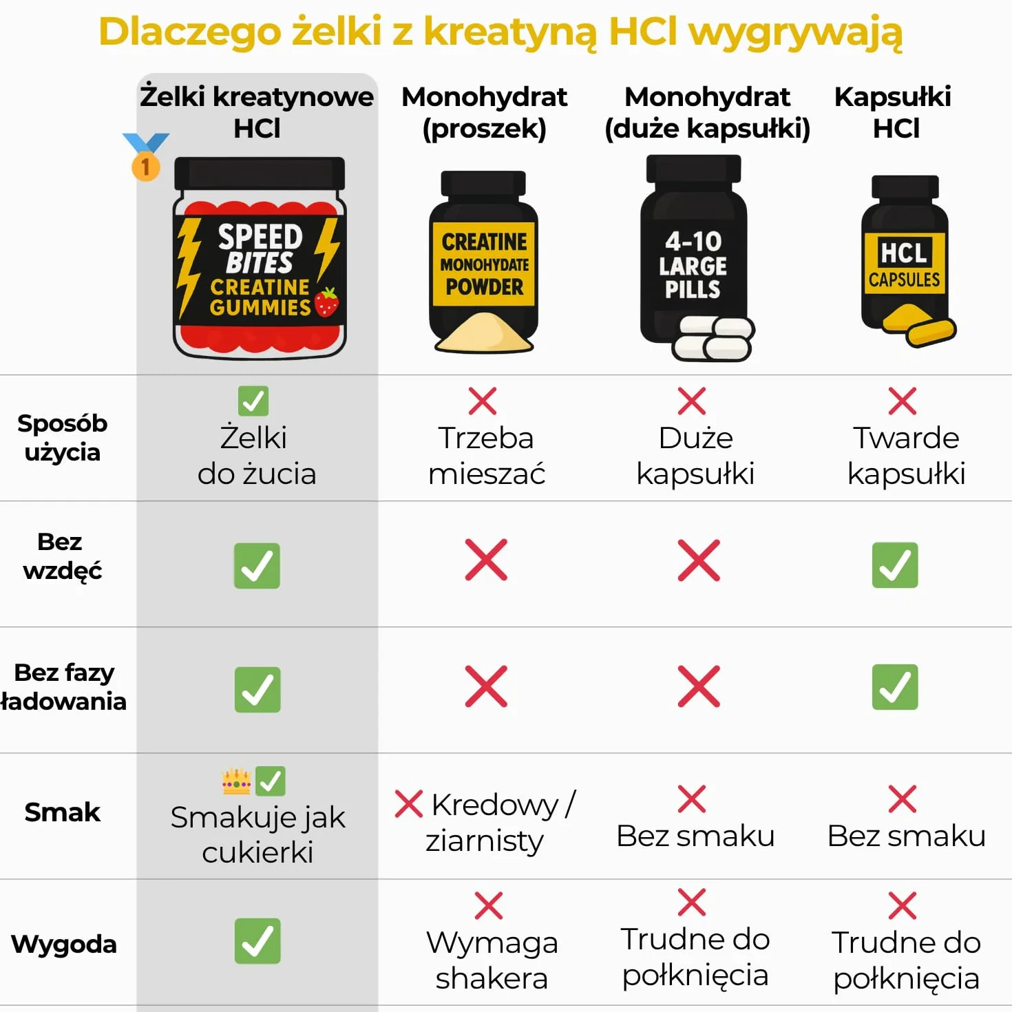 Kreatyna HCl Żelki 1600 mg 120 Żelków Wegańskie Bez Cukru Wysoka Przyswajalność Siła Energia Regeneracja