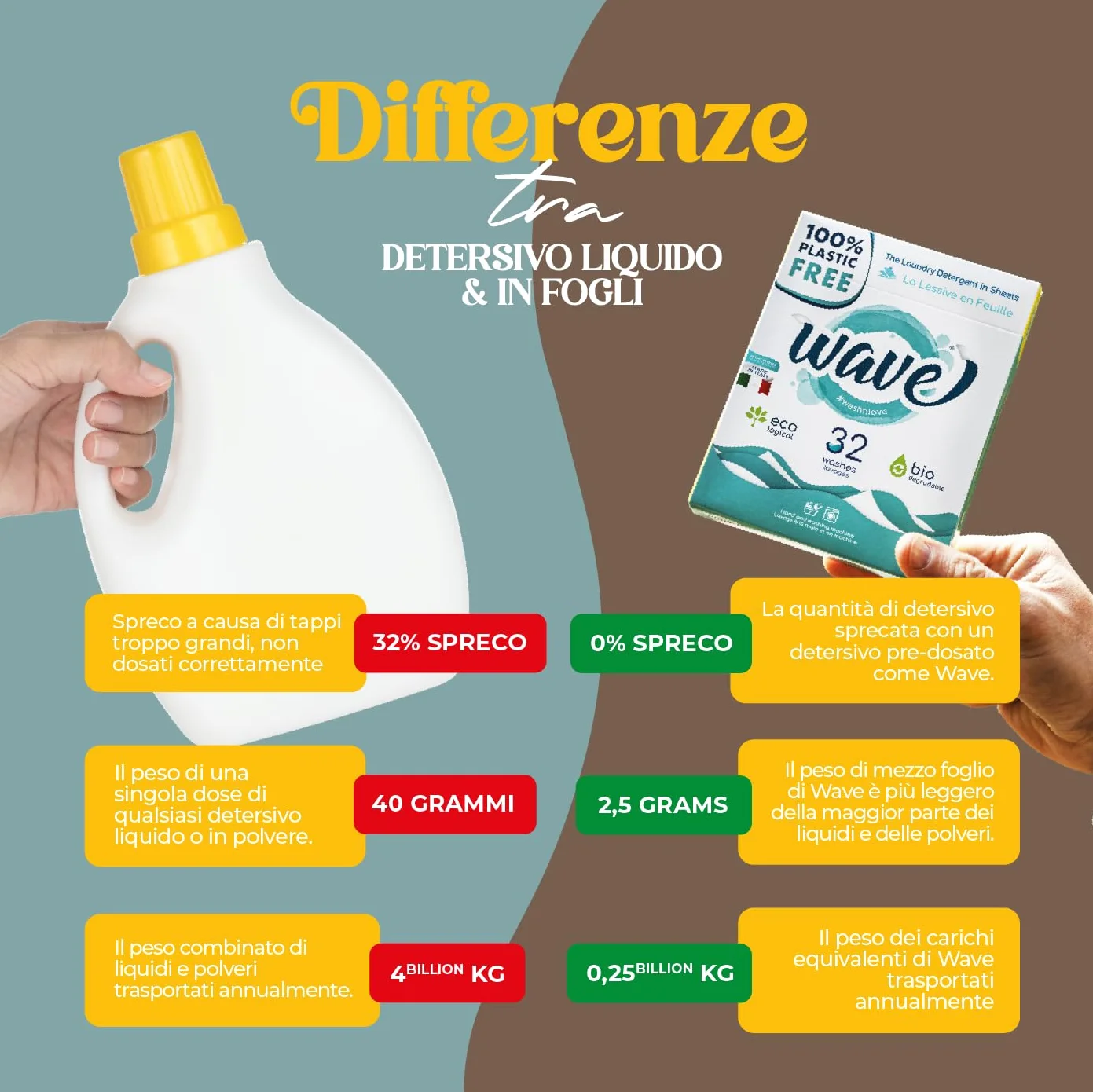 Wave Washing – Classic Box – środek piorący na liściach – 32 cykle prania – przyjazny dla środowiska – biodegradowalny