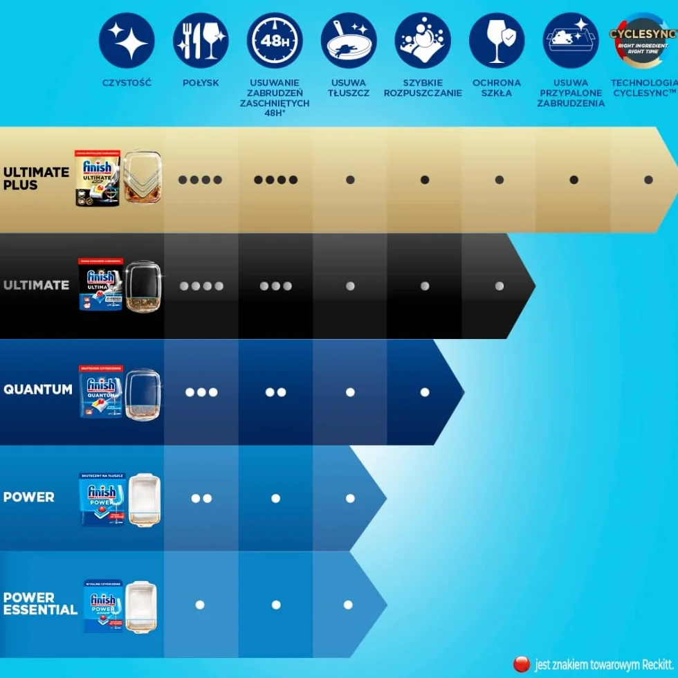 Kapsułki do zmywarki FINISH Quantum All in 1 Lemon 60szt