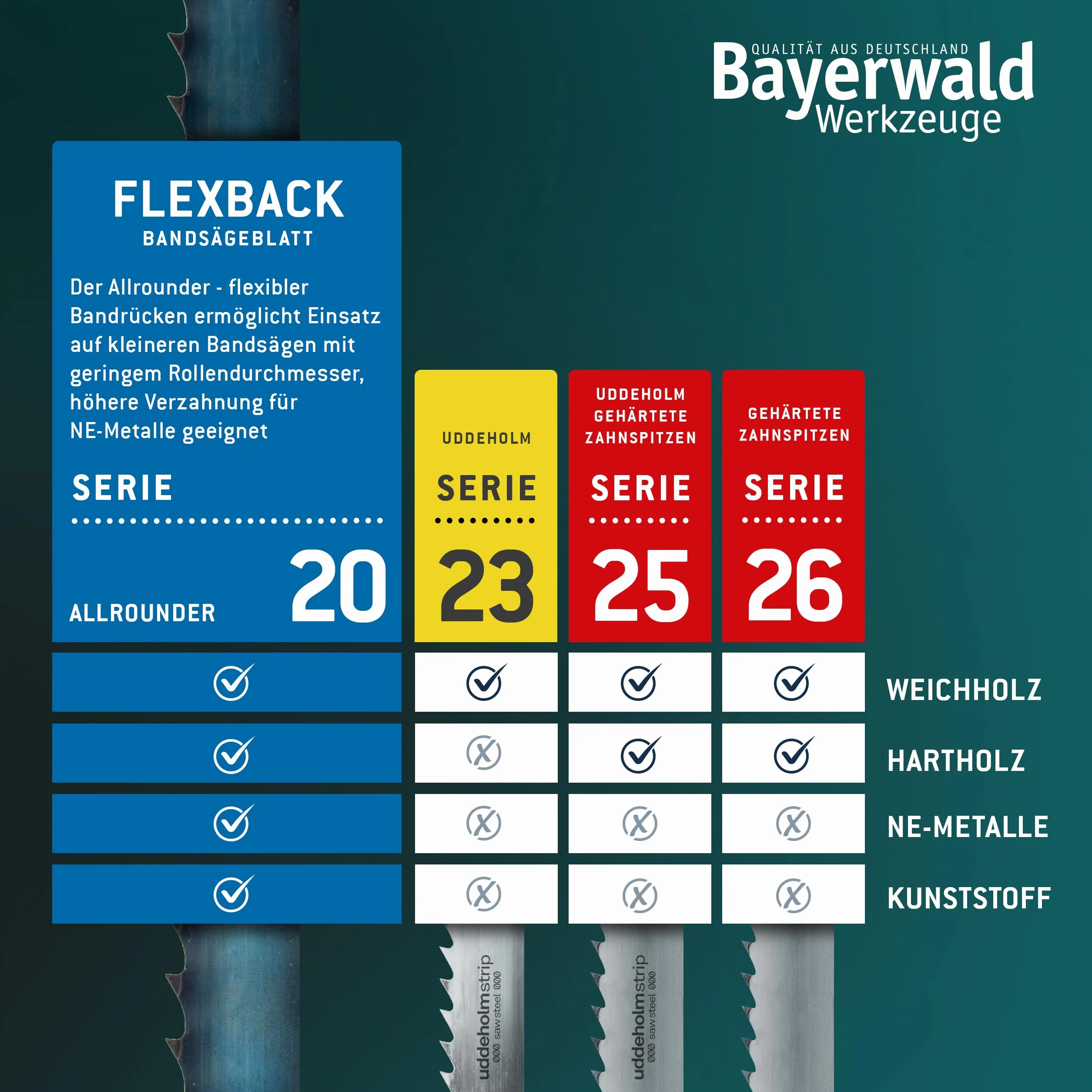 Bayerwald taśma Bayerwald 2240 x 3 x 0,5 x 6 / drewno, metale nieżelazne, tworzywo PCW, cienkie blachy/pasmo piły pasujące do Elektra Beckum i innych