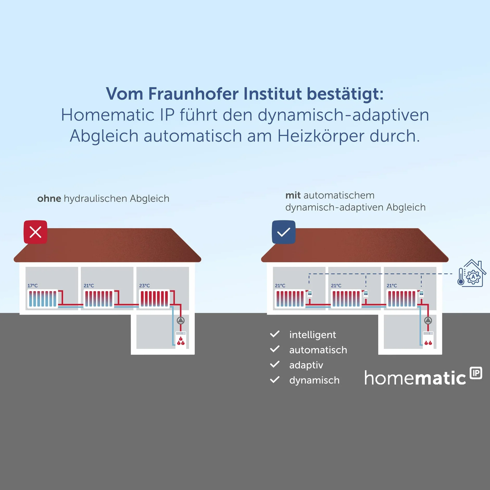 Homematic IP Smart Home 140280A0 Termostat Do Grzejnika, Biały
