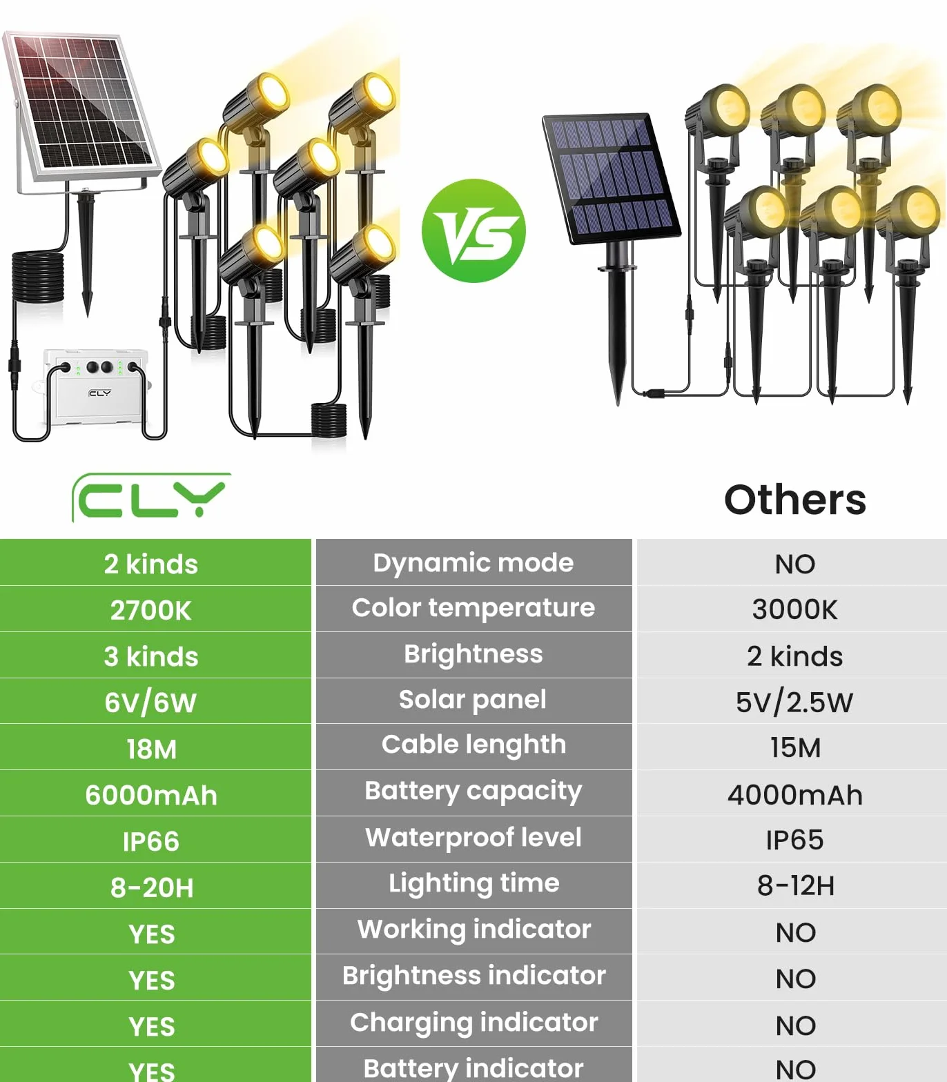 CLY Zewnętrzny reflektor solarny Ciepła biel, zewnętrzny reflektor solarny 2 tryby dynamiczne 3 jasności Zewnętrzna lampa solarna Ogród 6000mAh Zewnętrzne oświetlenie solarne P66 na ścieżkę 6 w 1