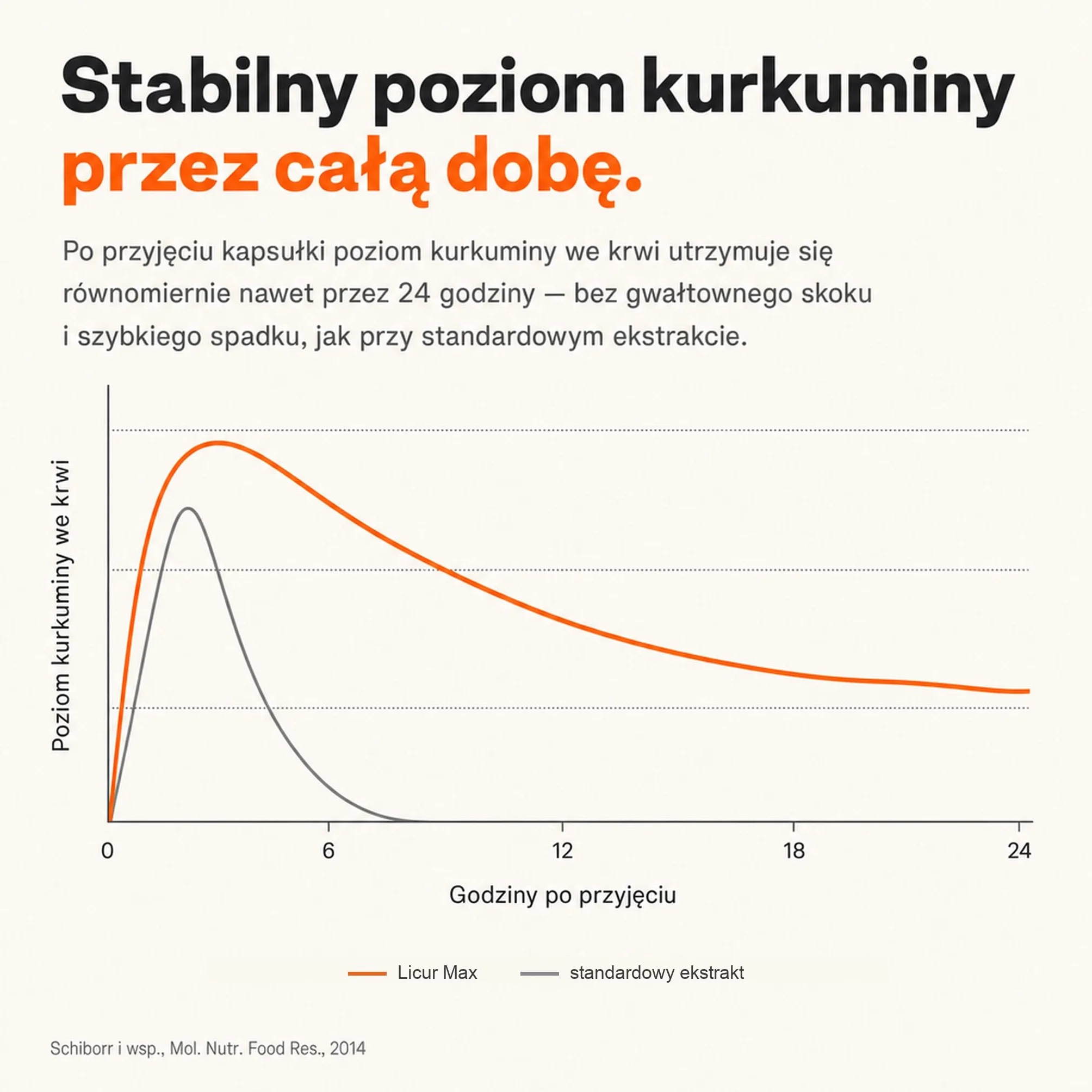 Kurkumina NovaSOL Licur Max 60 kapsułek wysokodawkowane kapsułki płynne wegańskie 1 dziennie