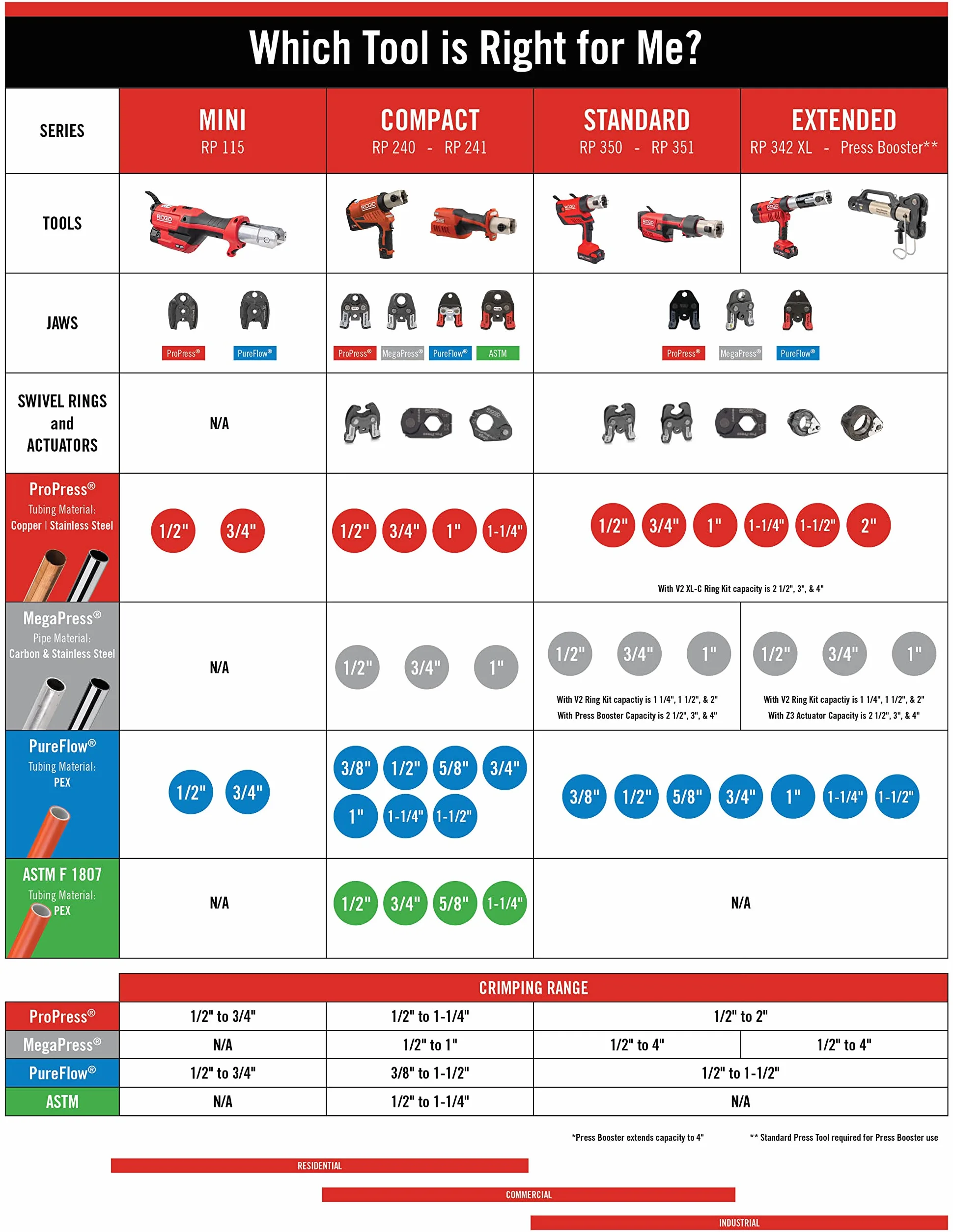 RIDGID 43853 1/2" Close Quarters ASTM F 1807 Ręczne narzędzie do zaciskania PEX, zaciskarka do rur PEX do armatury ASTM F1807