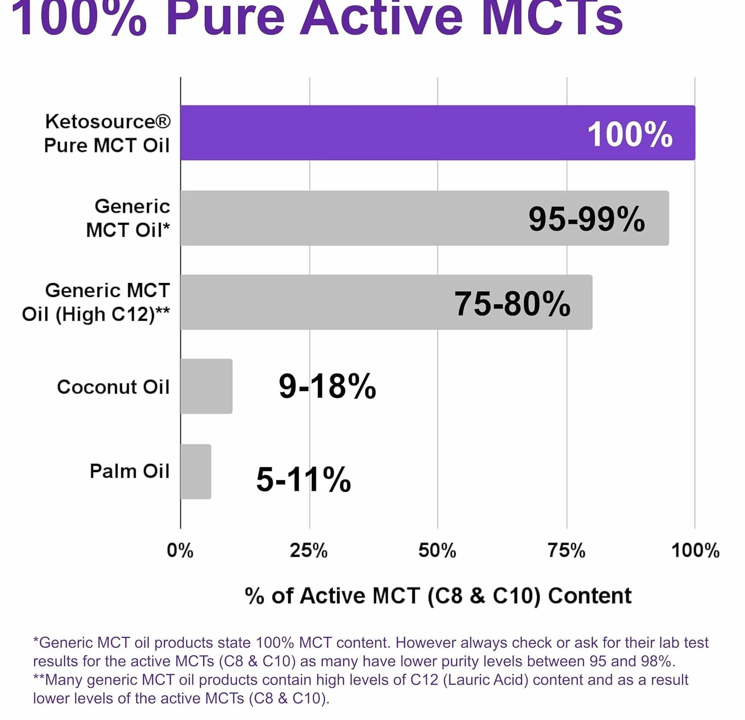 Ketosource® Pure MCT Oil | High Purity Source of Ketone-Boosting C8 & C10 MCTs | Supports Keto Nutrition & Fasting | Vegan Safe & Gluten Free | 500ml Bottle
