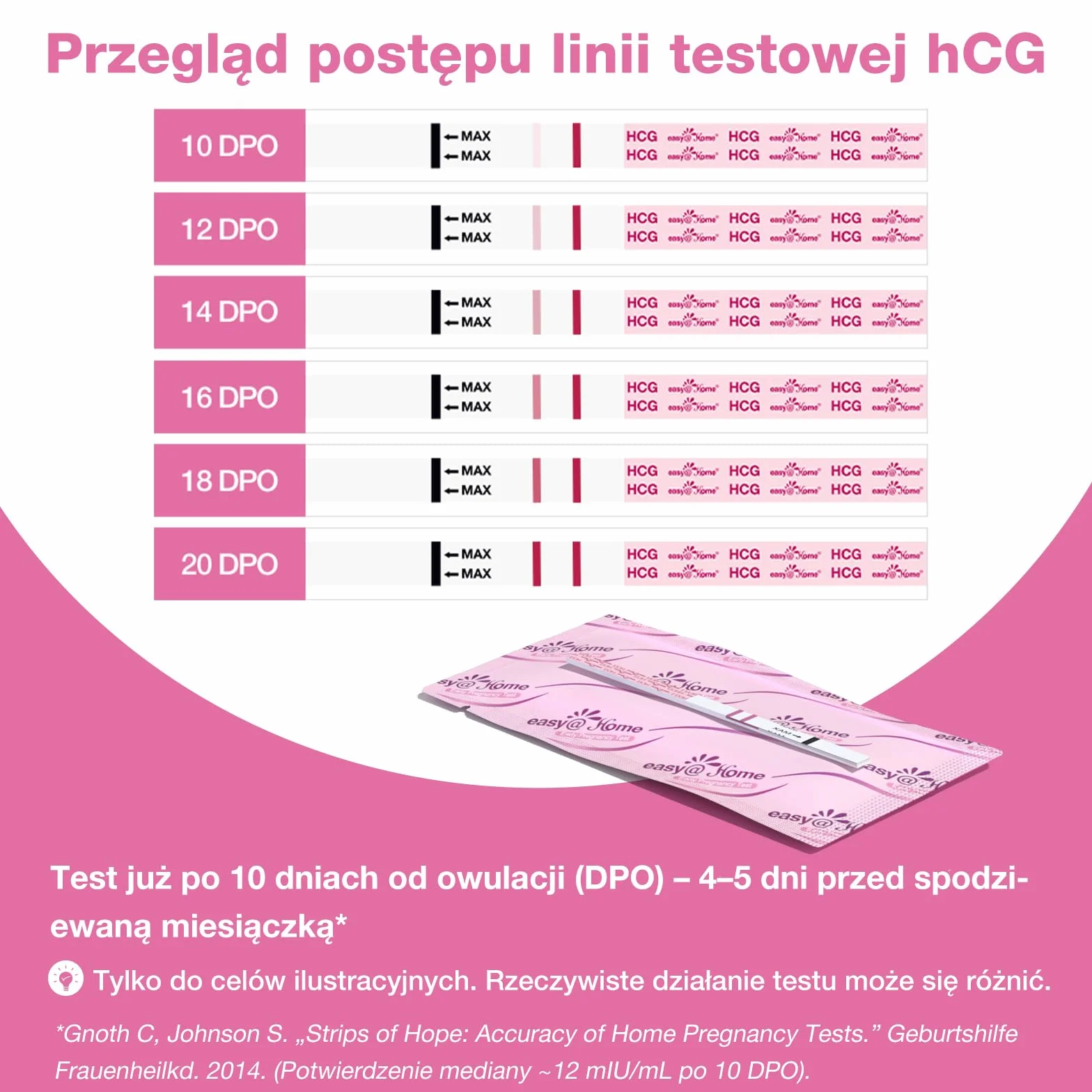Easy@Home 15 czułych testów na wczesną ciążę: szybki test hCG w moczu 10 mIU/ml z inteligentną aplikacją Premom丨Strip Pregnancy Test.