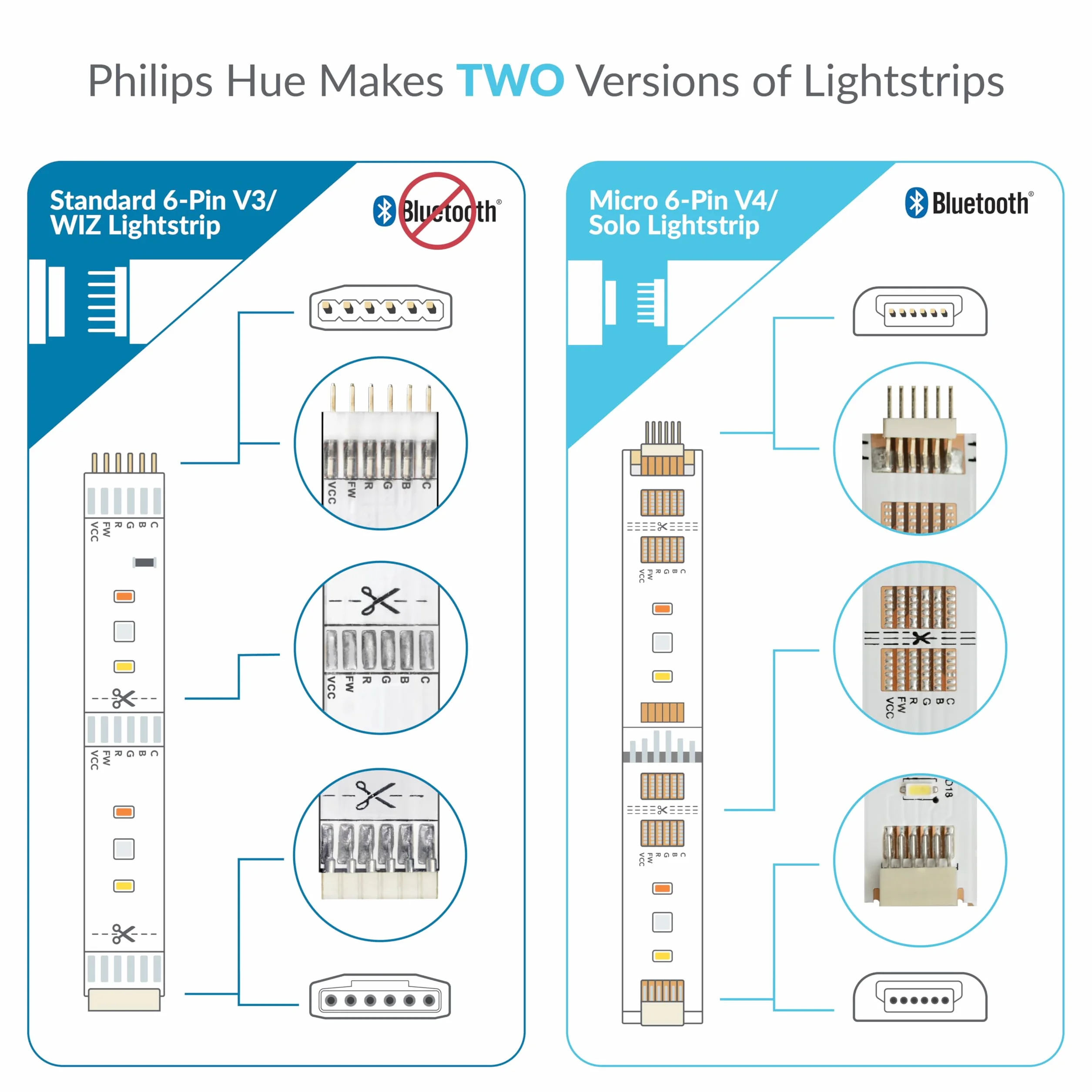 Litcessory Przedłużacz dla Philips Hue Lightstrip Plus (150mm, 5 Sztuk, Bialy - STANDARD 6-KOLEK V3 / WiZ Lightstrip)