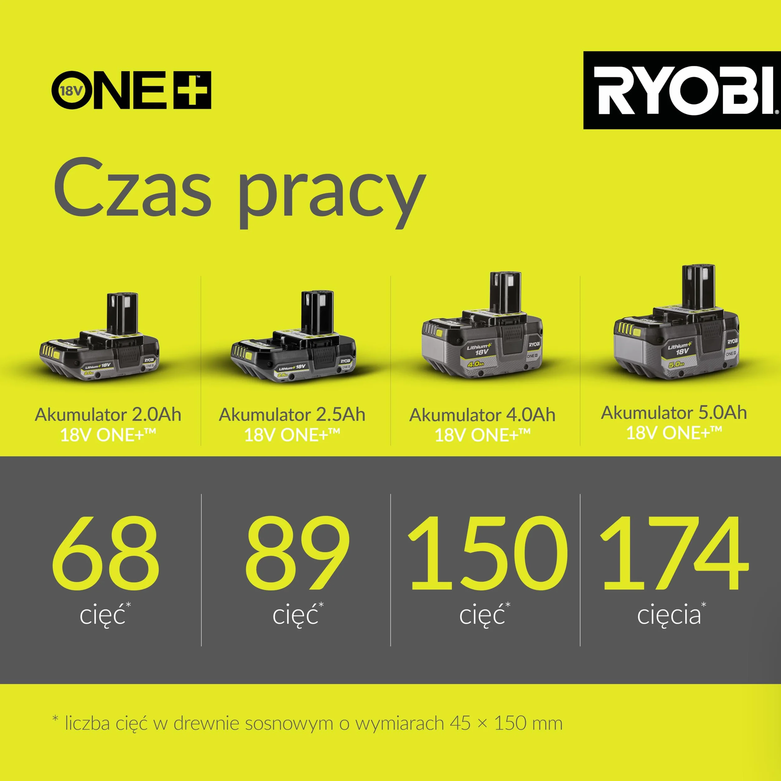 Ryobi Pilarka tarczowa 18V, R18CSP-0, średnica tarczy 150 mm, regulacja kąta 0-56 stopni, głębokość cięcia 45 mm przy 90 stopniach oraz 32 mm przy 45 stopniach, wersja bez akumulatora i ładowarki