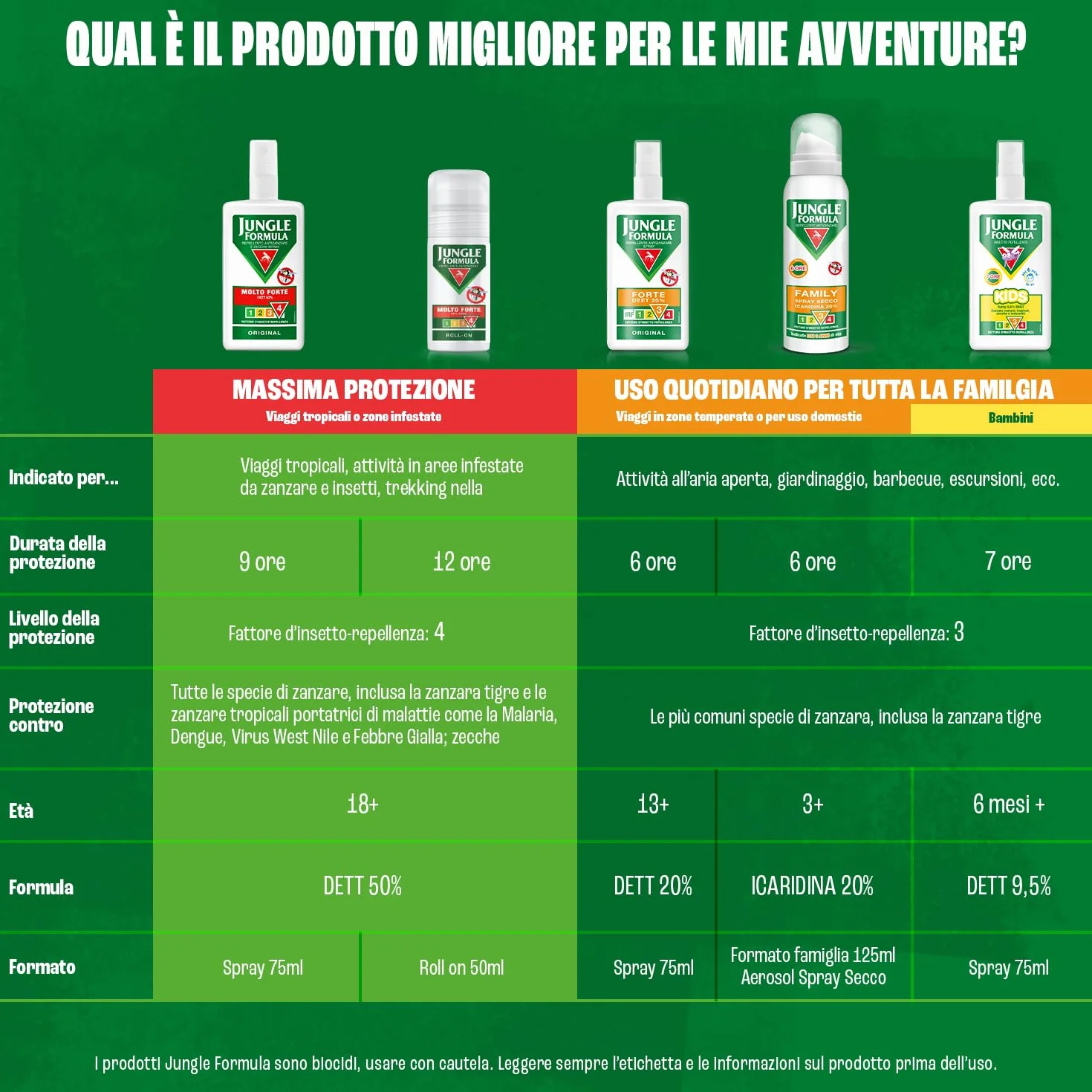 Jungle Formula Kids Spray odstraszacz zwykłych komarów, tropikalnych, kleszczy i muszek - ochrona do 7 godzin - dla dzieci od 6 miesięcy - Do użytku w domu, na świeżym powietrzu i w podróży - 75 ml