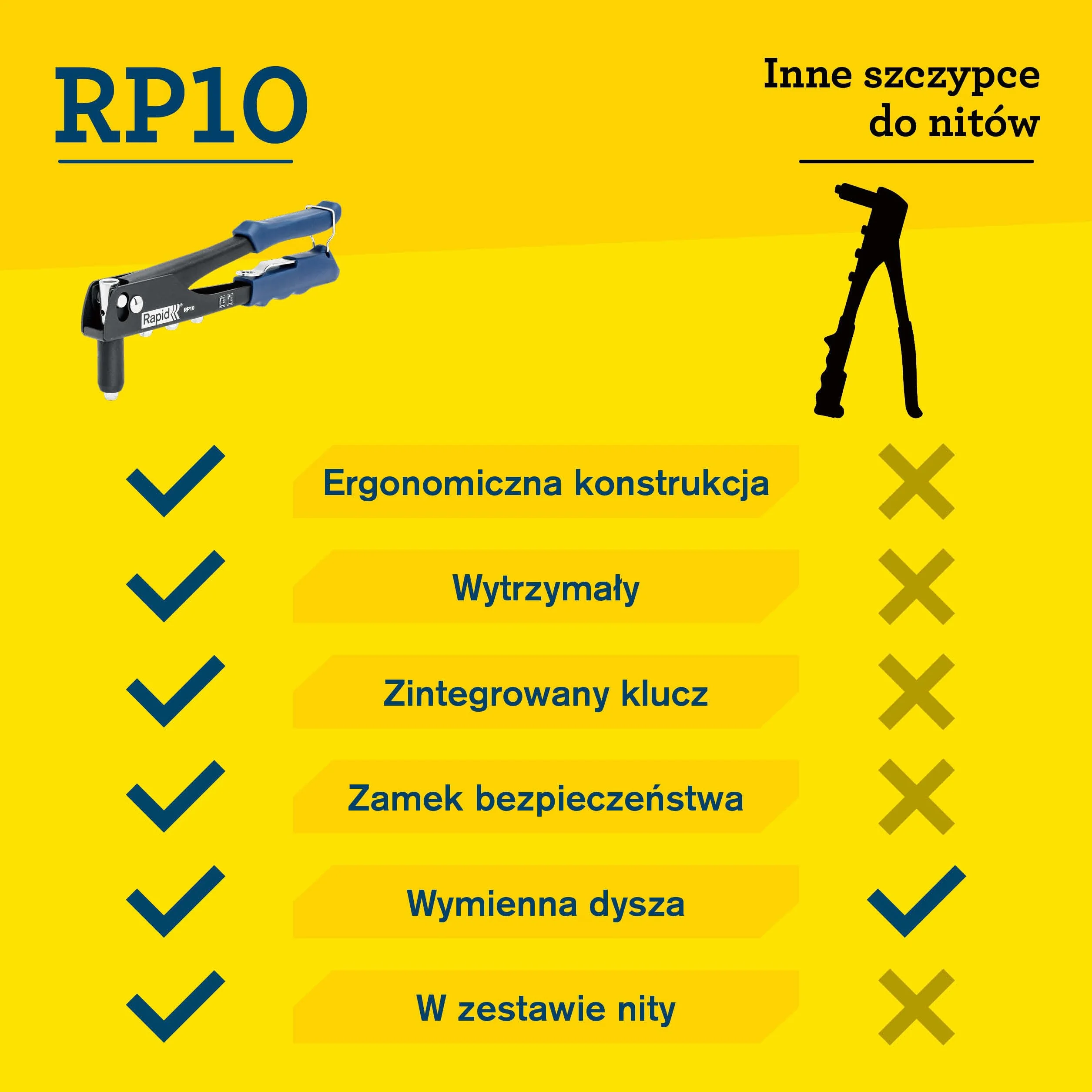 Zestaw nitownicy ręcznej Rapid RP10 ze 100 nitami aluminiowymi, zintegrowanym kluczem i miękkim uchwytem do nitów zrywalnych 3.2, 4.0, 4.8mm (5001718)