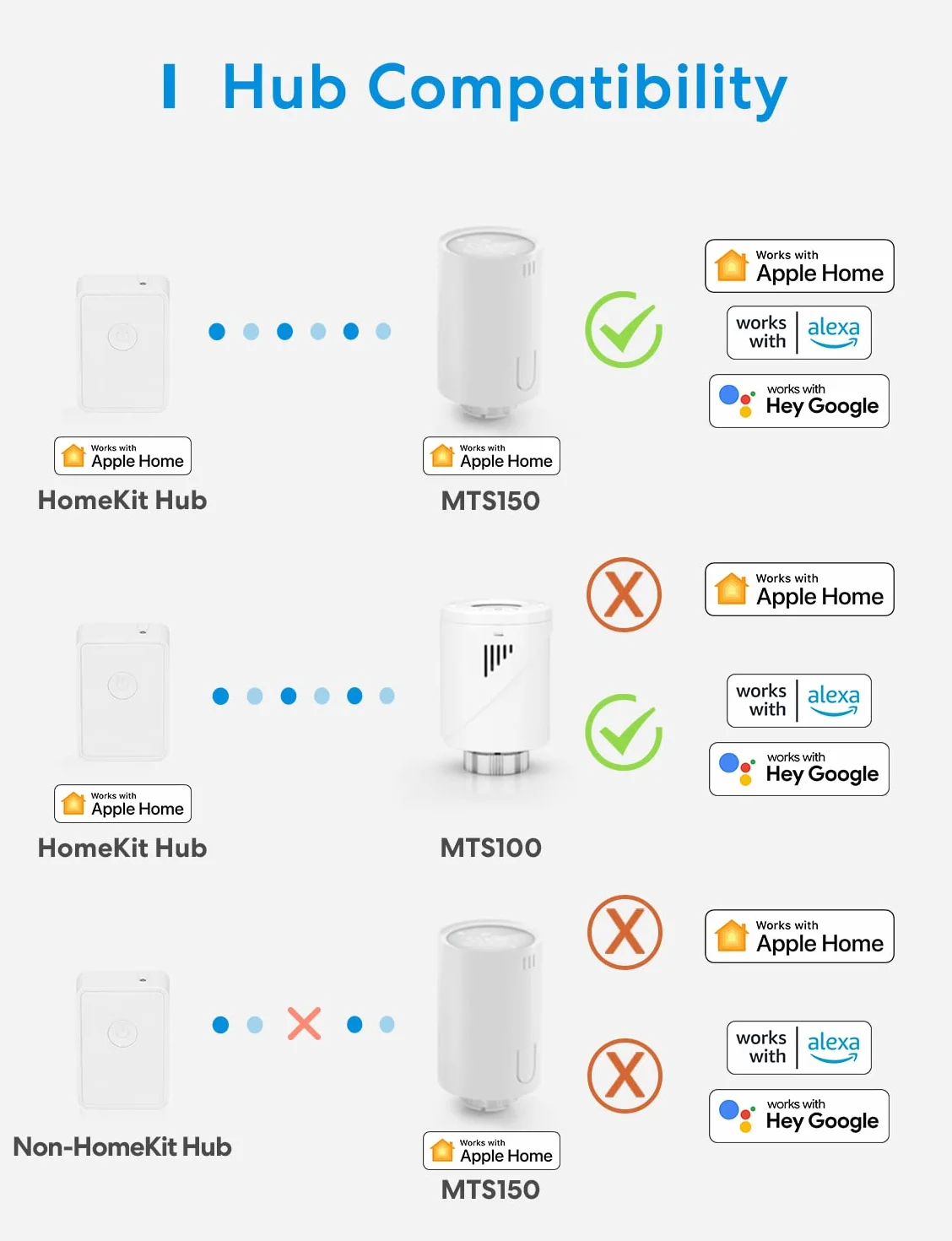 Meross Inteligentny termostat grzejnikowy, wymagany koncentrat, termostat ogrzewania Wi-Fi, kompatybilny z HomeKit, Alexa i Google Assistant, sterowanie głosem, harmonogramy automatyzacji, wykrywanie