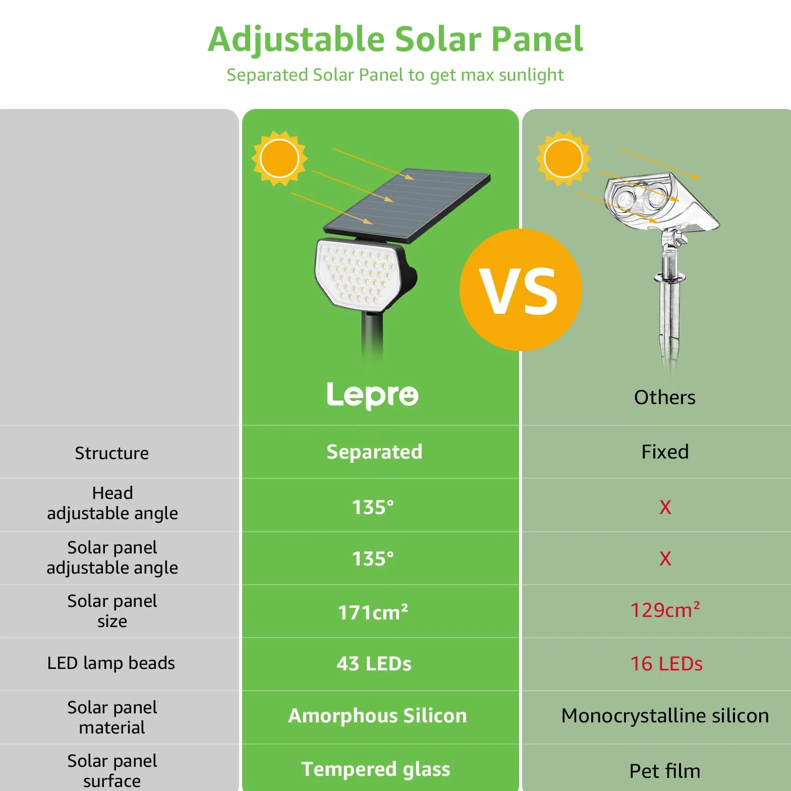 Lepro Zestaw 4 zewnętrznych lamp solarnych, mocny zewnętrzny reflektor solarny, wodoodporny zewnętrzny reflektor solarny IP65, zimne światło, regulowany 135°, do ogrodu, na ścieżki, garaż i taras