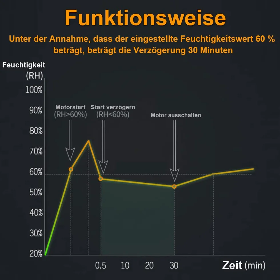 XIIW Wentylator łazienkowy, Ø 100 mm, wentylator wyciągowy z czasem zakończenia i zaworem zwrotnym, cichy wentylator 95 m³/h, 12 W/34 dB / odporny na rozpryskiwanie wentylator ścienny do kuchni, WC,