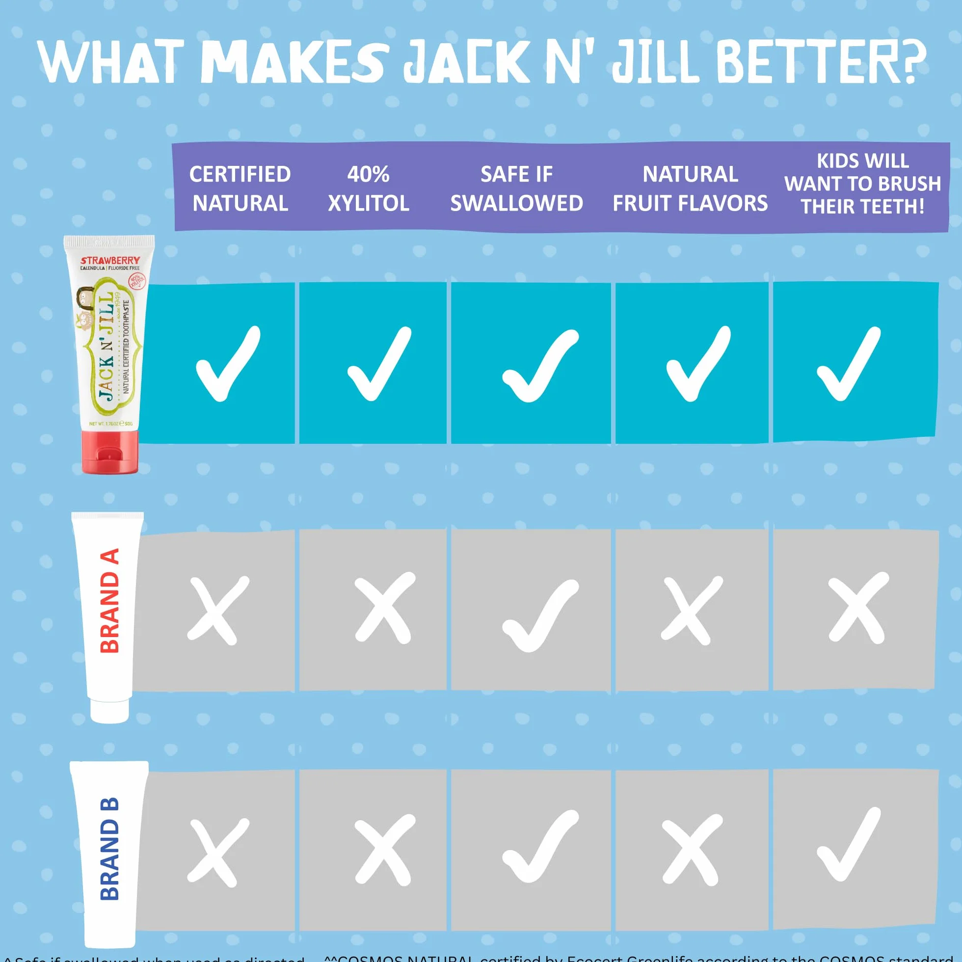 JACK N' JILL SINCE 1949 Jack N' Jill Kids Naturalna pasta do zębów, wykonana z naturalnych składników, pomaga łagodzić dziąsła i zwalczać próchnicę zębów, odpowiednia od 6 miesięcy+ - aromat truskawkowy 1 x 50g