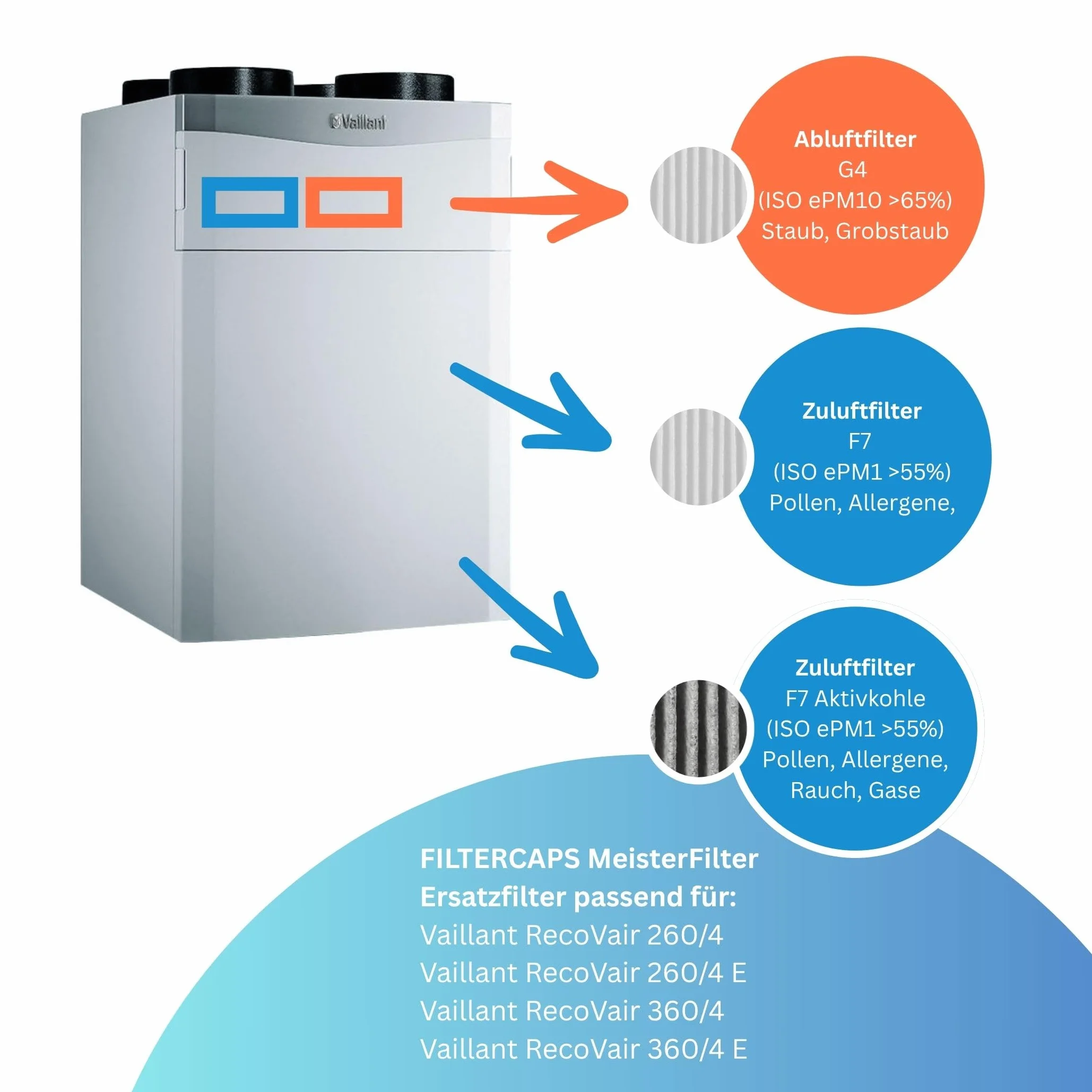 Filtry zamienne dla Vaillant RecoVAIR 260, 360 Zestaw filtrów zamiennych 2X G4, Zastępuje zestaw filtrów G4/F7 360/260 /4, Filtr powietrza do systemu klimatyzacji, wentylacja mieszkań, 496