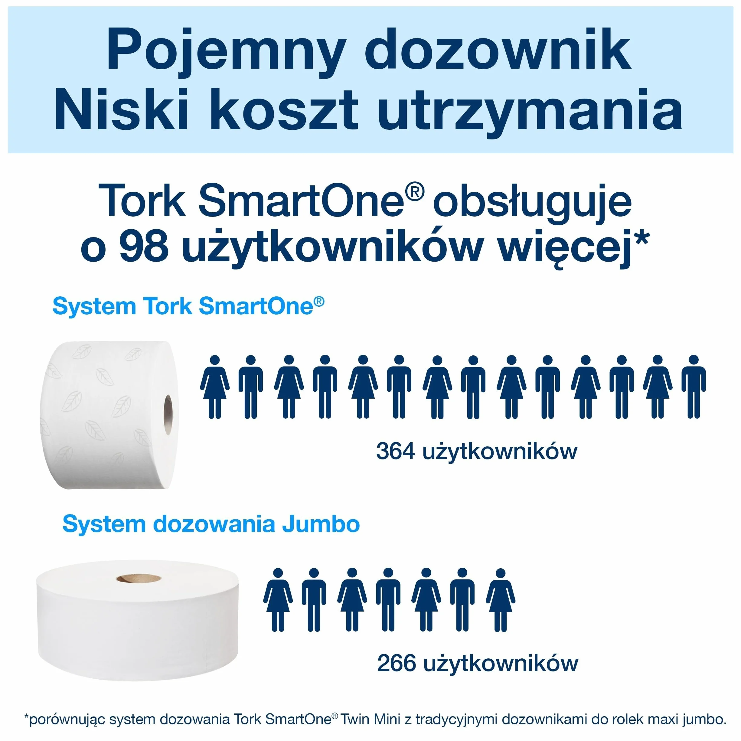 Tork AAT301 Smart One mini rolka toaletowa, 2-warstwowa, biała (opakowanie 12 szt.)