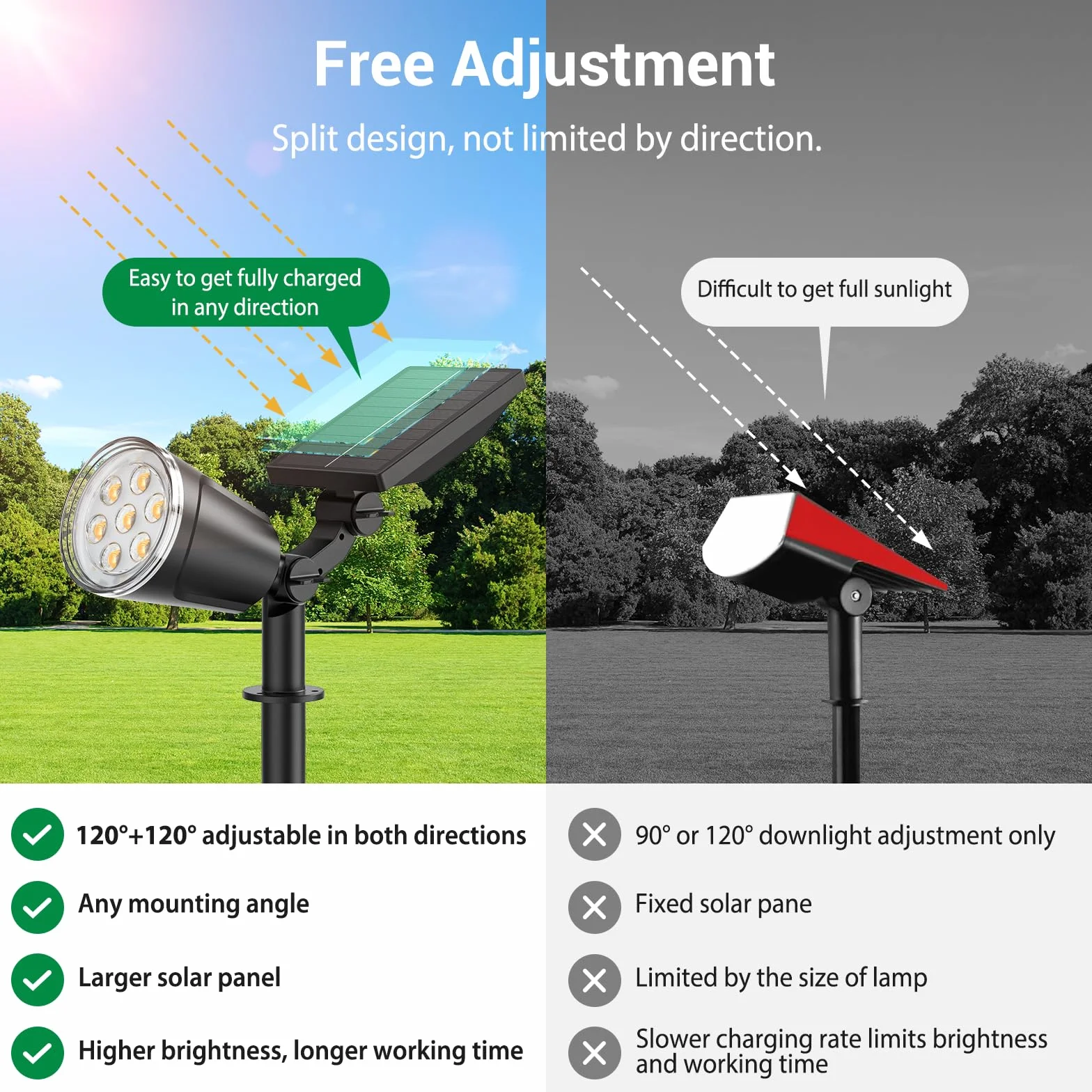 GEARLITE Lampy solarne do ogrodu na zewnątrz, ciepła biel, solarne LED reflektory zewnętrzne z 1500 mAh akumulatorem, 1200 lumenów, lampy solarne do użytku na zewnątrz z IP65 wodoodpornością do