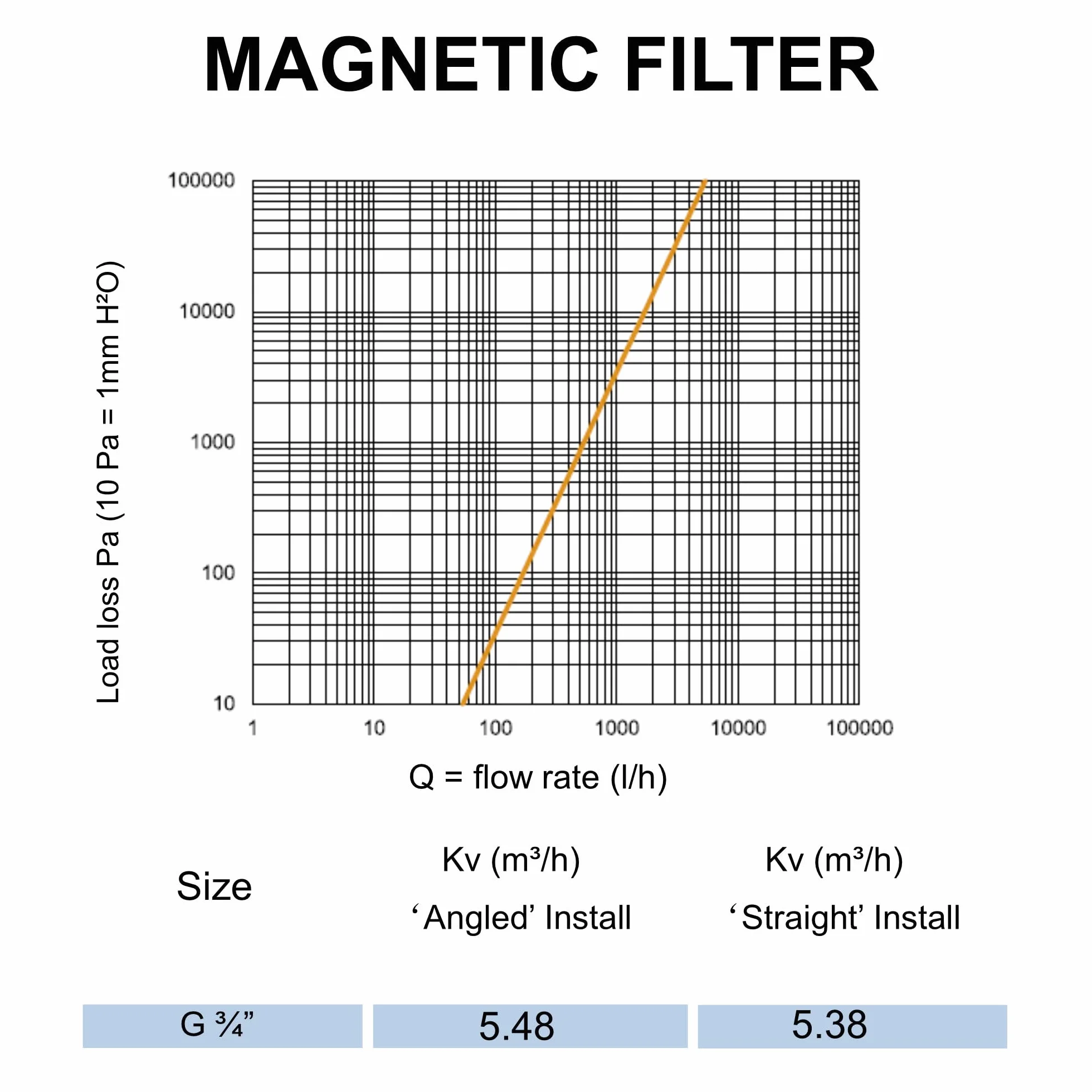 Filtr Magnetyczny 22mm do Instalacji CO