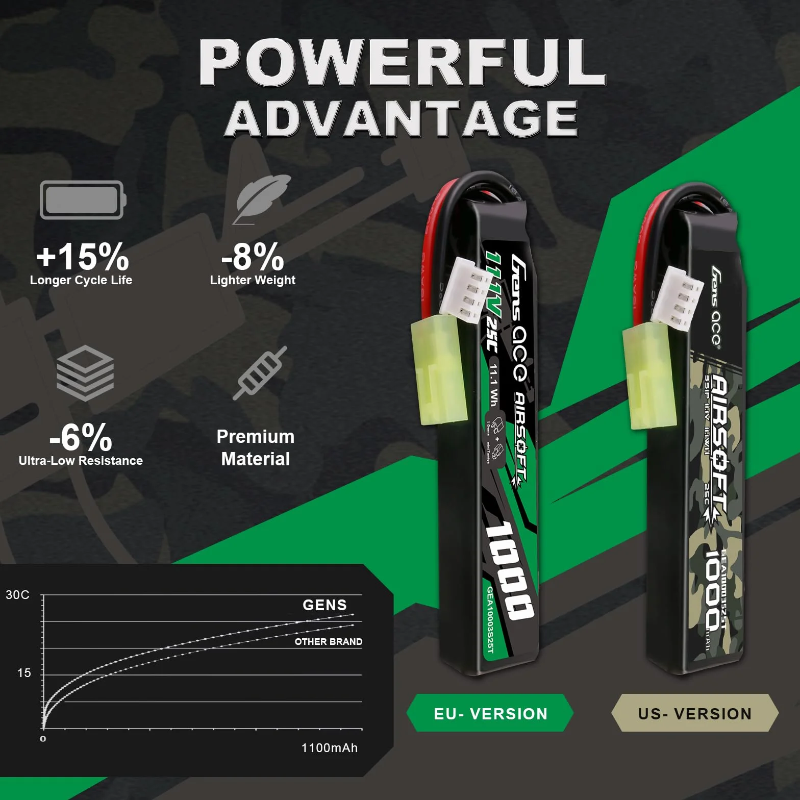 Gens ace 3S 25C 1000 mAh 11,1 V 3S1P akumulator Lipo Airsoft do ponownego ładowania z wtyczką Mini Tami-Ya, do broni Airsoft, łożysk LE, takich jak M4 itp