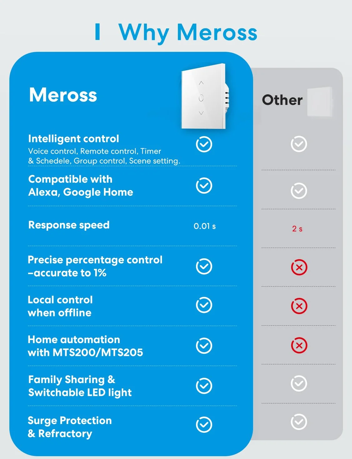 Meross Przełącznik WiFi do rolet (NEUTRALNY PRZEWÓD WYMAGANY), przełącznik dotykowy do kurtyny okiennej Kompatybilny z Alexa, Google Home i SmartThing, Niekompatybilny z HomeKit [Klasa energetyczna A+++]