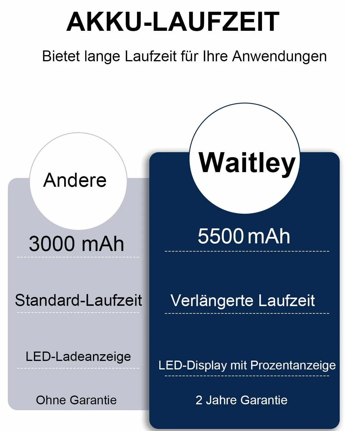Makita 18 V zamienny akumulator Waitley 5500 mAh BL1850 BL1860B BL1840 BL1830 BL1820B BL1815