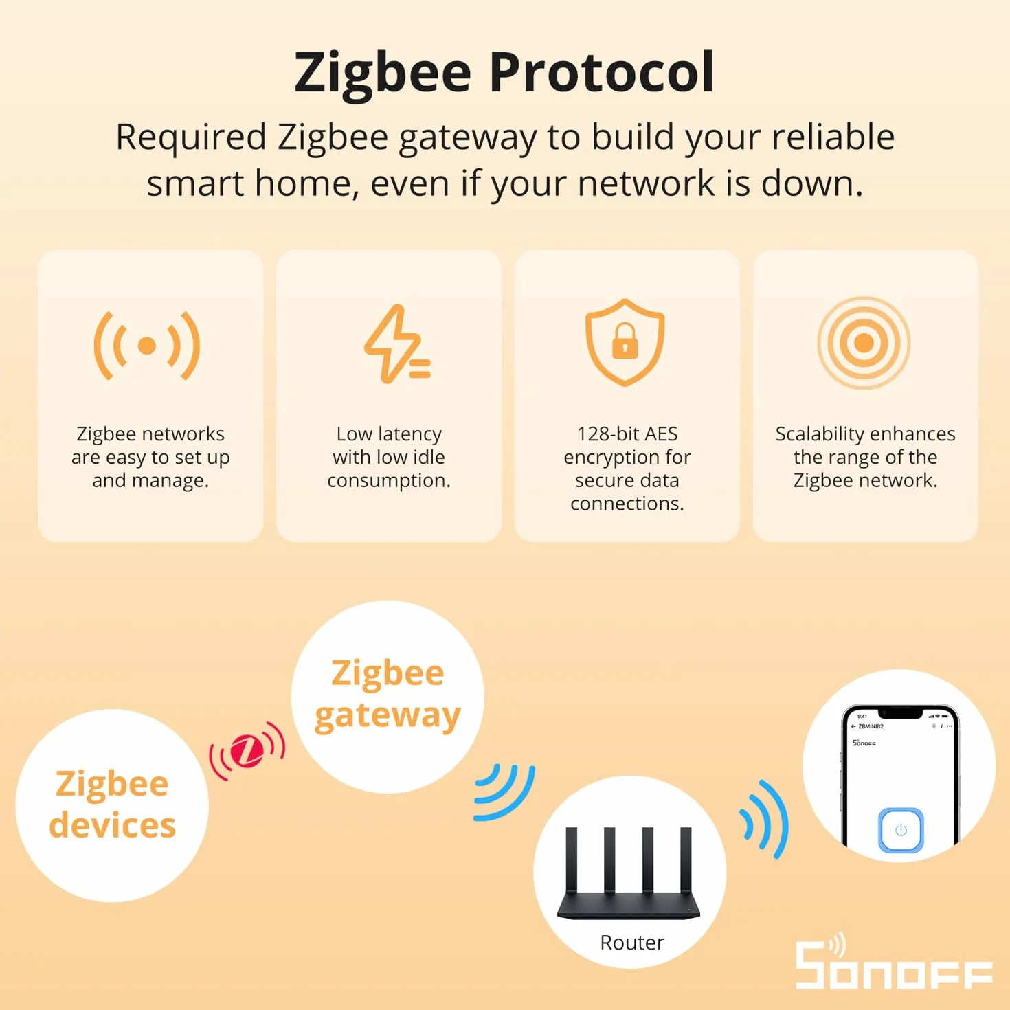 SONOFF Zigbee Smart Switch 4 sztuki, współpracuje z Alexa i Google Home, wymaga ZigBee Gateway